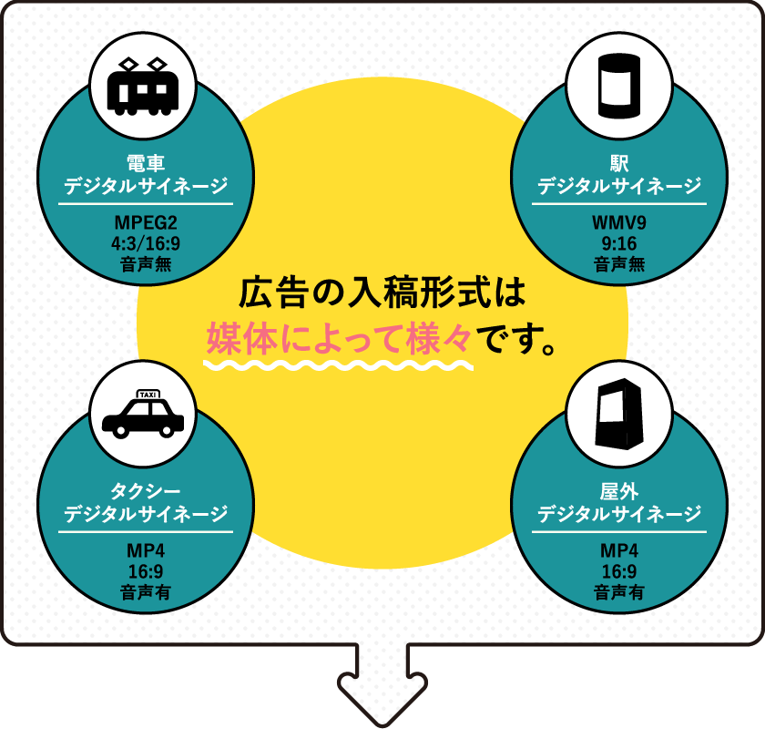 広告の入稿形式は媒体によって様々です。